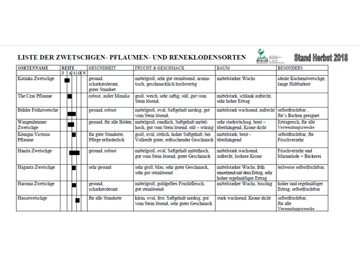 Zwetschgen- und Pflaumensorten Zwetschgen- und Pflaumensorten